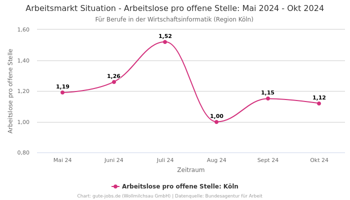 Arbeitsmarkt Situation - Arbeitslose pro offene Stelle: Mai 2024 - Okt 2024 | Für Berufe in der Wirtschaftsinformatik | Region Köln