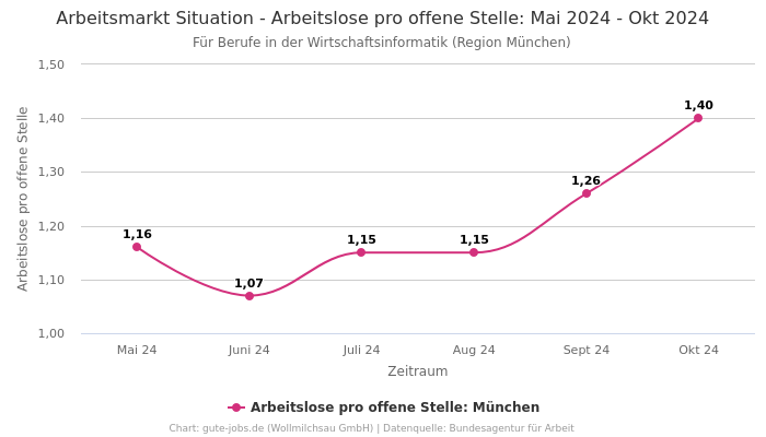 Arbeitsmarkt Situation - Arbeitslose pro offene Stelle: Mai 2024 - Okt 2024 | Für Berufe in der Wirtschaftsinformatik | Region München