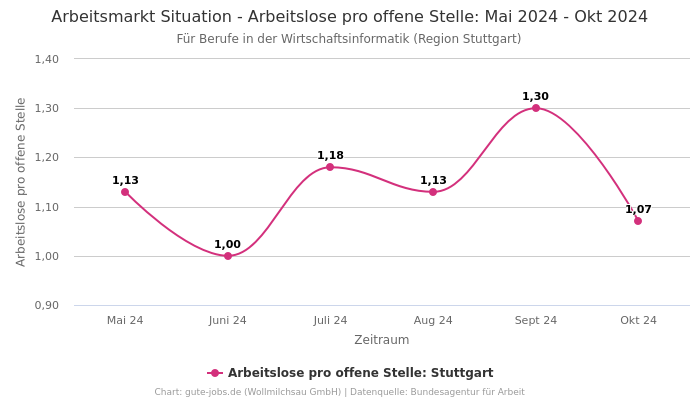 Arbeitsmarkt Situation - Arbeitslose pro offene Stelle: Mai 2024 - Okt 2024 | Für Berufe in der Wirtschaftsinformatik | Region Stuttgart