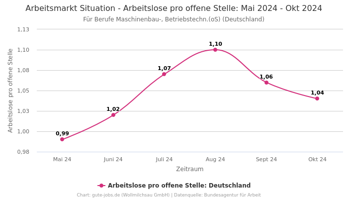 Arbeitsmarkt Situation - Arbeitslose pro offene Stelle: Mai 2024 - Okt 2024 | Für Berufe Maschinenbau-, Betriebstechn.(oS) | Bundesland Deutschland