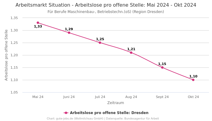 Arbeitsmarkt Situation - Arbeitslose pro offene Stelle: Mai 2024 - Okt 2024 | Für Berufe Maschinenbau-, Betriebstechn.(oS) | Region Dresden