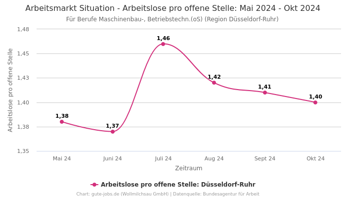 Arbeitsmarkt Situation - Arbeitslose pro offene Stelle: Mai 2024 - Okt 2024 | Für Berufe Maschinenbau-, Betriebstechn.(oS) | Region Düsseldorf-Ruhr