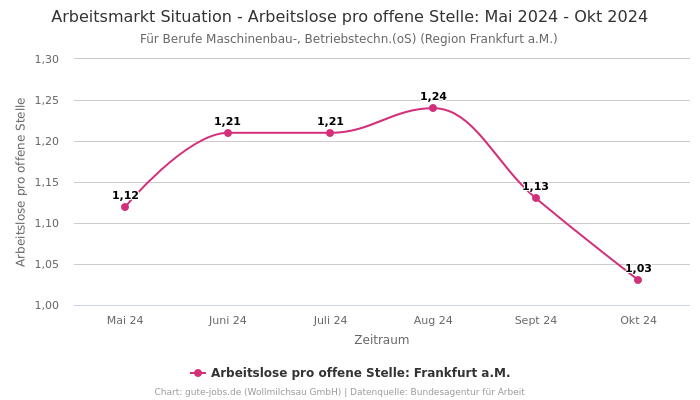 Arbeitsmarkt Situation - Arbeitslose pro offene Stelle: Mai 2024 - Okt 2024 | Für Berufe Maschinenbau-, Betriebstechn.(oS) | Region Frankfurt a.M.