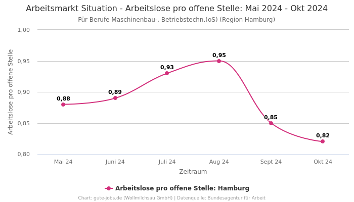 Arbeitsmarkt Situation - Arbeitslose pro offene Stelle: Mai 2024 - Okt 2024 | Für Berufe Maschinenbau-, Betriebstechn.(oS) | Region Hamburg