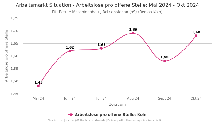 Arbeitsmarkt Situation - Arbeitslose pro offene Stelle: Mai 2024 - Okt 2024 | Für Berufe Maschinenbau-, Betriebstechn.(oS) | Region Köln