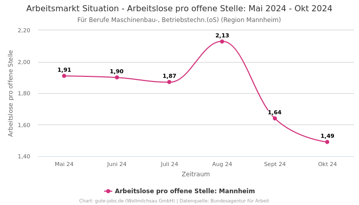 Arbeitsmarkt Situation - Arbeitslose pro offene Stelle: Mai 2024 - Okt 2024 | Für Berufe Maschinenbau-, Betriebstechn.(oS) | Region Mannheim