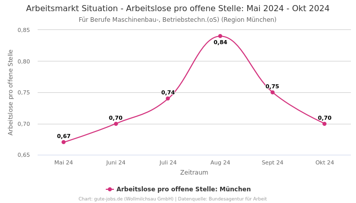 Arbeitsmarkt Situation - Arbeitslose pro offene Stelle: Mai 2024 - Okt 2024 | Für Berufe Maschinenbau-, Betriebstechn.(oS) | Region München