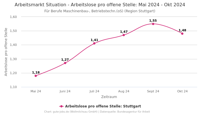 Arbeitsmarkt Situation - Arbeitslose pro offene Stelle: Mai 2024 - Okt 2024 | Für Berufe Maschinenbau-, Betriebstechn.(oS) | Region Stuttgart