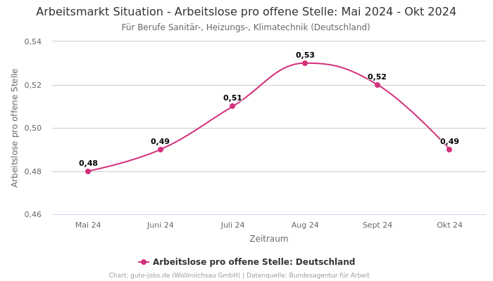 Arbeitsmarkt Situation - Arbeitslose pro offene Stelle: Mai 2024 - Okt 2024 | Für Berufe Sanitär-, Heizungs-, Klimatechnik | Bundesland Deutschland