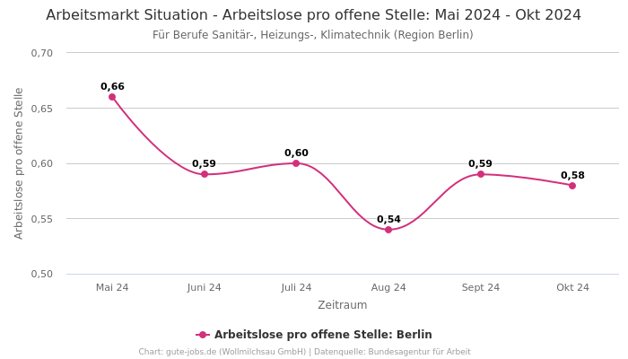 Arbeitsmarkt Situation - Arbeitslose pro offene Stelle: Mai 2024 - Okt 2024 | Für Berufe Sanitär-, Heizungs-, Klimatechnik | Region Berlin