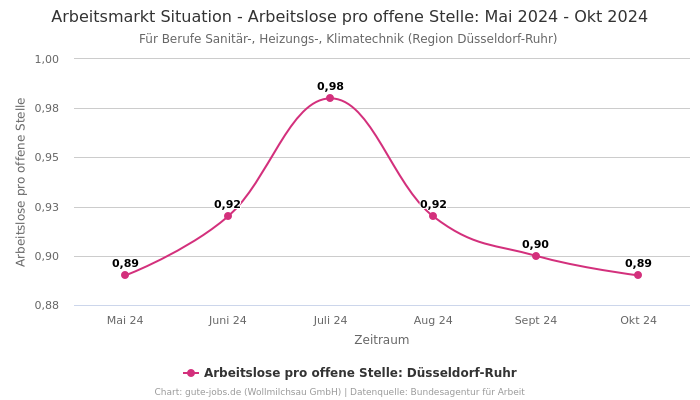 Arbeitsmarkt Situation - Arbeitslose pro offene Stelle: Mai 2024 - Okt 2024 | Für Berufe Sanitär-, Heizungs-, Klimatechnik | Region Düsseldorf-Ruhr