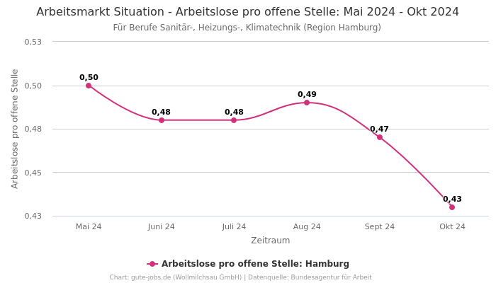 Arbeitsmarkt Situation - Arbeitslose pro offene Stelle: Mai 2024 - Okt 2024 | Für Berufe Sanitär-, Heizungs-, Klimatechnik | Region Hamburg