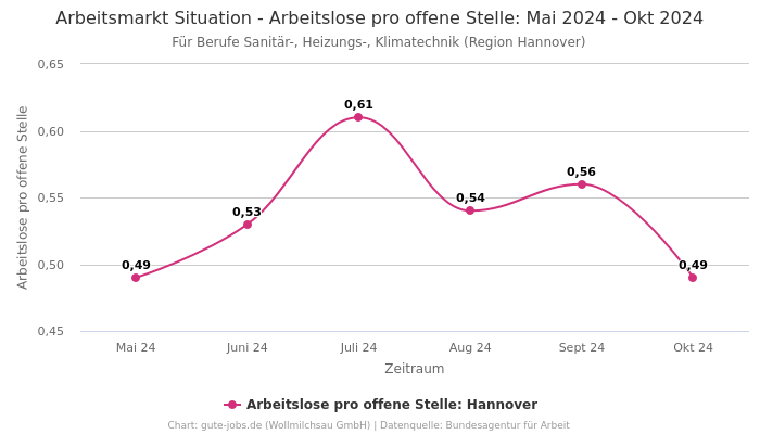 Arbeitsmarkt Situation - Arbeitslose pro offene Stelle: Mai 2024 - Okt 2024 | Für Berufe Sanitär-, Heizungs-, Klimatechnik | Region Hannover