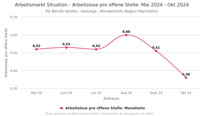 Arbeitsmarkt Situation - Arbeitslose pro offene Stelle: Mai 2024 - Okt 2024 | Für Berufe Sanitär-, Heizungs-, Klimatechnik | Region Mannheim