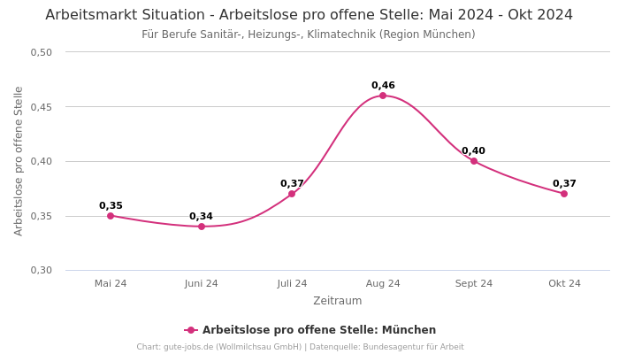 Arbeitsmarkt Situation - Arbeitslose pro offene Stelle: Mai 2024 - Okt 2024 | Für Berufe Sanitär-, Heizungs-, Klimatechnik | Region München