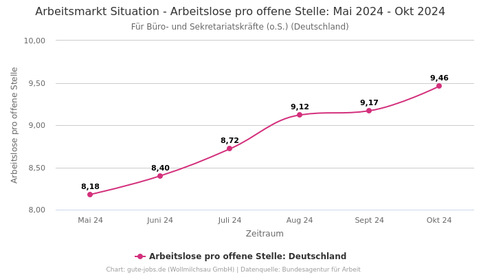 Arbeitsmarkt Situation - Arbeitslose pro offene Stelle: Mai 2024 - Okt 2024 | Für Büro- und Sekretariatskräfte (o.S.) | Bundesland Deutschland