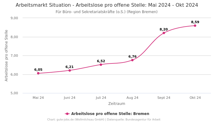 Arbeitsmarkt Situation - Arbeitslose pro offene Stelle: Mai 2024 - Okt 2024 | Für Büro- und Sekretariatskräfte (o.S.) | Region Bremen