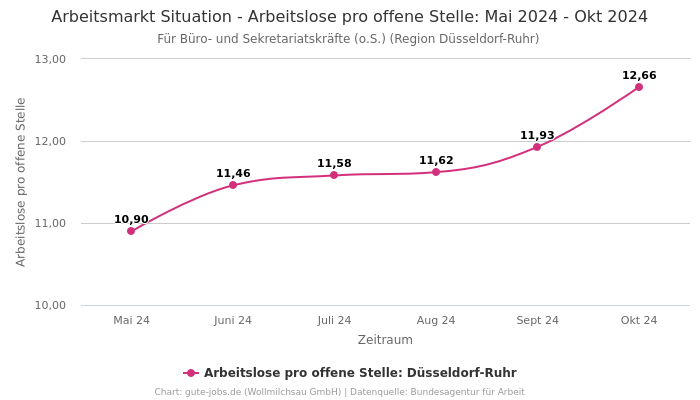 Arbeitsmarkt Situation - Arbeitslose pro offene Stelle: Mai 2024 - Okt 2024 | Für Büro- und Sekretariatskräfte (o.S.) | Region Düsseldorf-Ruhr