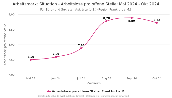 Arbeitsmarkt Situation - Arbeitslose pro offene Stelle: Mai 2024 - Okt 2024 | Für Büro- und Sekretariatskräfte (o.S.) | Region Frankfurt a.M.