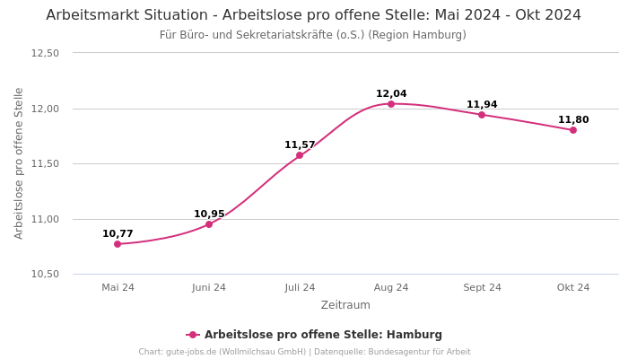 Arbeitsmarkt Situation - Arbeitslose pro offene Stelle: Mai 2024 - Okt 2024 | Für Büro- und Sekretariatskräfte (o.S.) | Region Hamburg