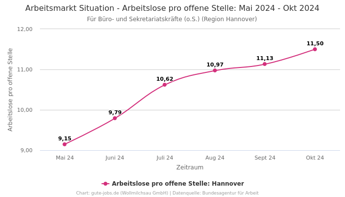 Arbeitsmarkt Situation - Arbeitslose pro offene Stelle: Mai 2024 - Okt 2024 | Für Büro- und Sekretariatskräfte (o.S.) | Region Hannover