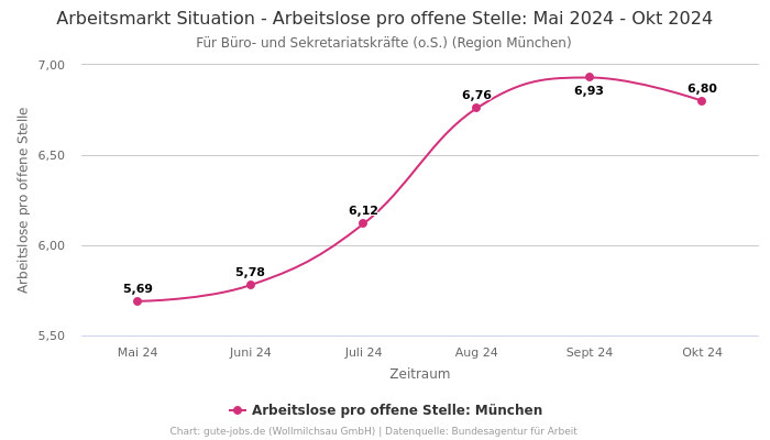 Arbeitsmarkt Situation - Arbeitslose pro offene Stelle: Mai 2024 - Okt 2024 | Für Büro- und Sekretariatskräfte (o.S.) | Region München