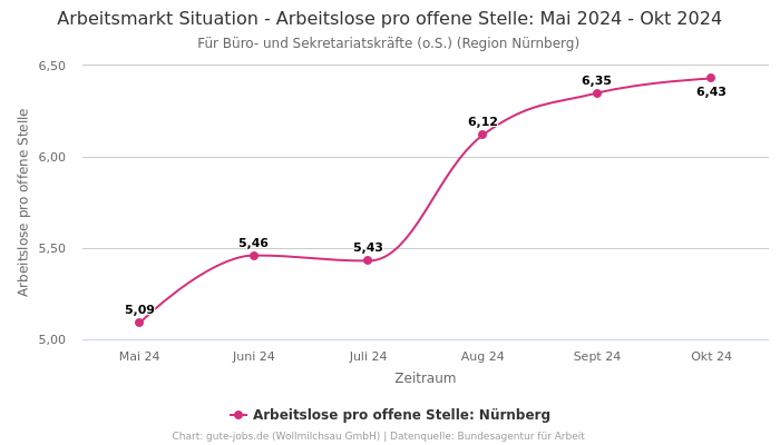 Arbeitsmarkt Situation - Arbeitslose pro offene Stelle: Mai 2024 - Okt 2024 | Für Büro- und Sekretariatskräfte (o.S.) | Region Nürnberg