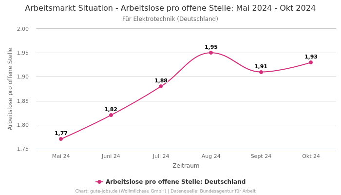 Arbeitsmarkt Situation - Arbeitslose pro offene Stelle: Mai 2024 - Okt 2024 | Für Elektrotechnik | Bundesland Deutschland