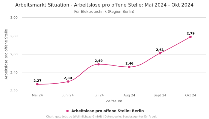 Arbeitsmarkt Situation - Arbeitslose pro offene Stelle: Mai 2024 - Okt 2024 | Für Elektrotechnik | Region Berlin