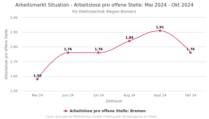 Arbeitsmarkt Situation - Arbeitslose pro offene Stelle: Mai 2024 - Okt 2024 | Für Elektrotechnik | Region Bremen