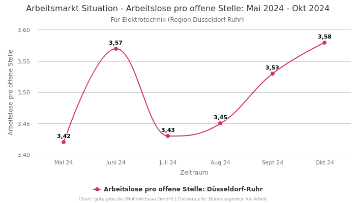 Arbeitsmarkt Situation - Arbeitslose pro offene Stelle: Mai 2024 - Okt 2024 | Für Elektrotechnik | Region Düsseldorf-Ruhr