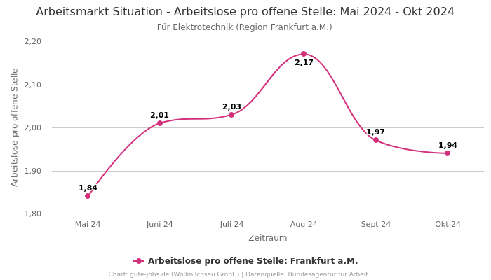 Arbeitsmarkt Situation - Arbeitslose pro offene Stelle: Mai 2024 - Okt 2024 | Für Elektrotechnik | Region Frankfurt a.M.