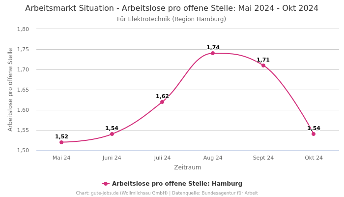 Arbeitsmarkt Situation - Arbeitslose pro offene Stelle: Mai 2024 - Okt 2024 | Für Elektrotechnik | Region Hamburg