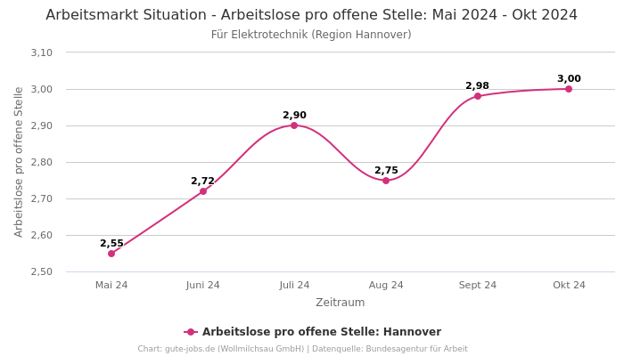 Arbeitsmarkt Situation - Arbeitslose pro offene Stelle: Mai 2024 - Okt 2024 | Für Elektrotechnik | Region Hannover