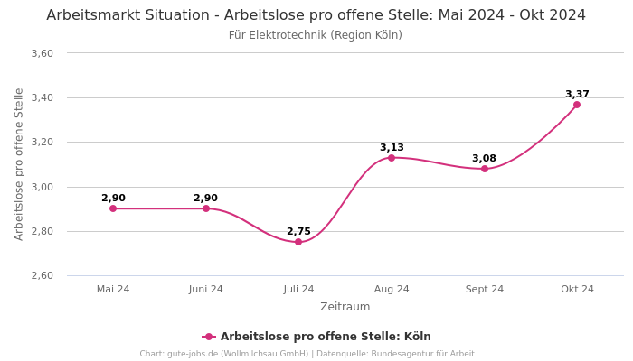 Arbeitsmarkt Situation - Arbeitslose pro offene Stelle: Mai 2024 - Okt 2024 | Für Elektrotechnik | Region Köln