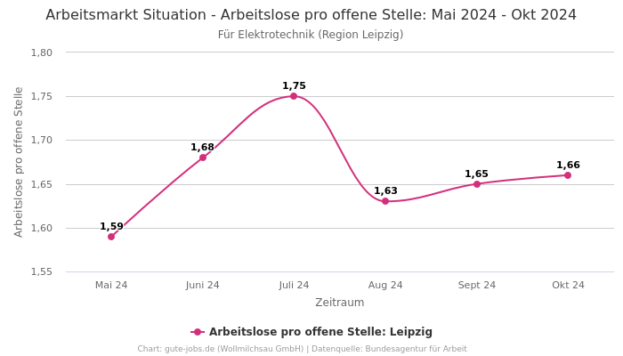 Arbeitsmarkt Situation - Arbeitslose pro offene Stelle: Mai 2024 - Okt 2024 | Für Elektrotechnik | Region Leipzig