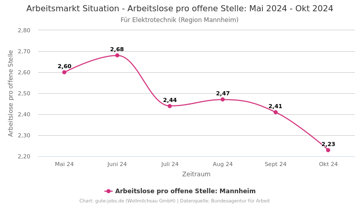 Arbeitsmarkt Situation - Arbeitslose pro offene Stelle: Mai 2024 - Okt 2024 | Für Elektrotechnik | Region Mannheim