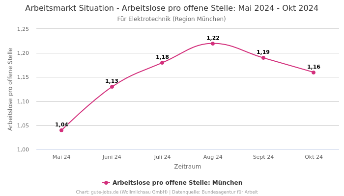 Arbeitsmarkt Situation - Arbeitslose pro offene Stelle: Mai 2024 - Okt 2024 | Für Elektrotechnik | Region München