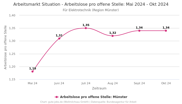 Arbeitsmarkt Situation - Arbeitslose pro offene Stelle: Mai 2024 - Okt 2024 | Für Elektrotechnik | Region Münster