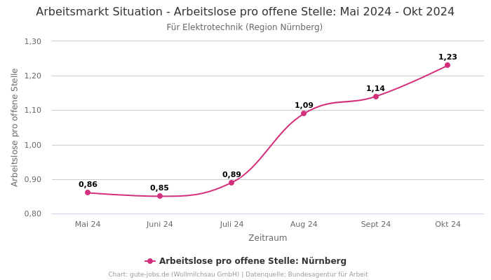 Arbeitsmarkt Situation - Arbeitslose pro offene Stelle: Mai 2024 - Okt 2024 | Für Elektrotechnik | Region Nürnberg