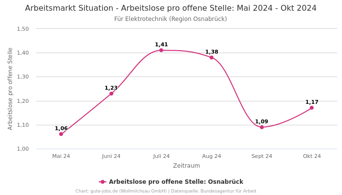 Arbeitsmarkt Situation - Arbeitslose pro offene Stelle: Mai 2024 - Okt 2024 | Für Elektrotechnik | Region Osnabrück