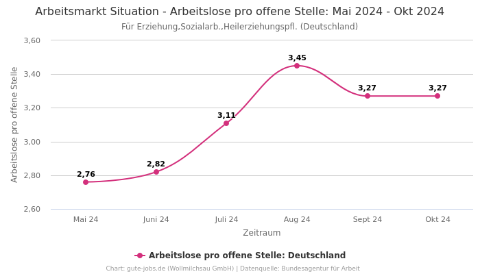 Arbeitsmarkt Situation - Arbeitslose pro offene Stelle: Mai 2024 - Okt 2024 | Für Erziehung,Sozialarb.,Heilerziehungspfl. | Bundesland Deutschland