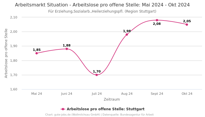 Arbeitsmarkt Situation - Arbeitslose pro offene Stelle: Mai 2024 - Okt 2024 | Für Erziehung,Sozialarb.,Heilerziehungspfl. | Region Stuttgart