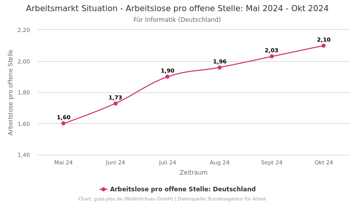 Arbeitsmarkt Situation - Arbeitslose pro offene Stelle: Mai 2024 - Okt 2024 | Für Informatik | Bundesland Deutschland