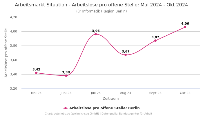 Arbeitsmarkt Situation - Arbeitslose pro offene Stelle: Mai 2024 - Okt 2024 | Für Informatik | Region Berlin