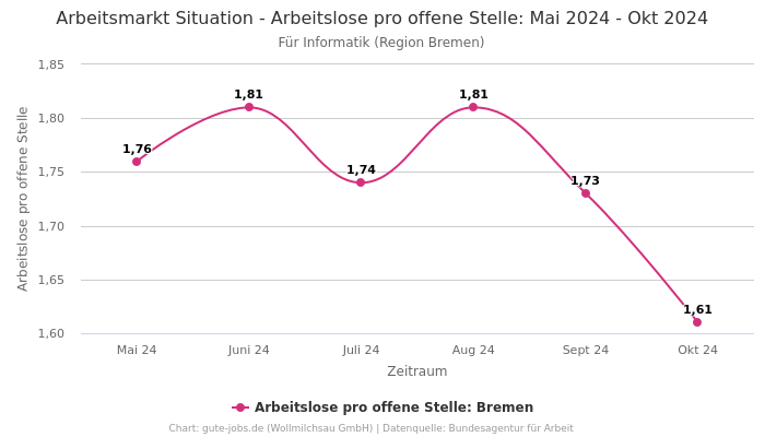 Arbeitsmarkt Situation - Arbeitslose pro offene Stelle: Mai 2024 - Okt 2024 | Für Informatik | Region Bremen