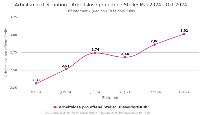 Arbeitsmarkt Situation - Arbeitslose pro offene Stelle: Mai 2024 - Okt 2024 | Für Informatik | Region Düsseldorf-Ruhr