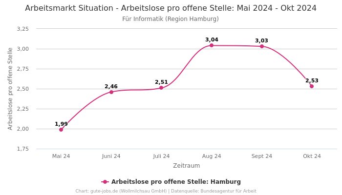 Arbeitsmarkt Situation - Arbeitslose pro offene Stelle: Mai 2024 - Okt 2024 | Für Informatik | Region Hamburg