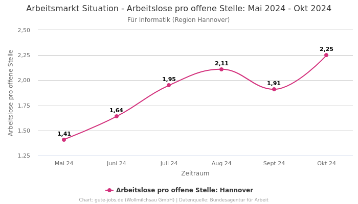 Arbeitsmarkt Situation - Arbeitslose pro offene Stelle: Mai 2024 - Okt 2024 | Für Informatik | Region Hannover