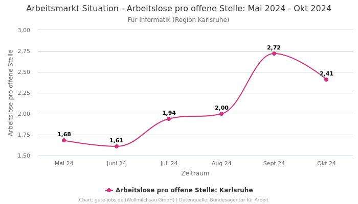 Arbeitsmarkt Situation - Arbeitslose pro offene Stelle: Mai 2024 - Okt 2024 | Für Informatik | Region Karlsruhe